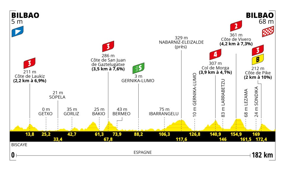 Super hård start på Tour de France 2023